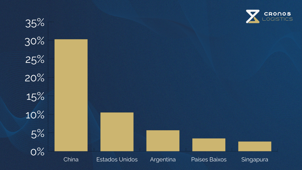 PAÍSES QUE MAIS IMPORTARAM E EXPORTARAM COM O BRASIL