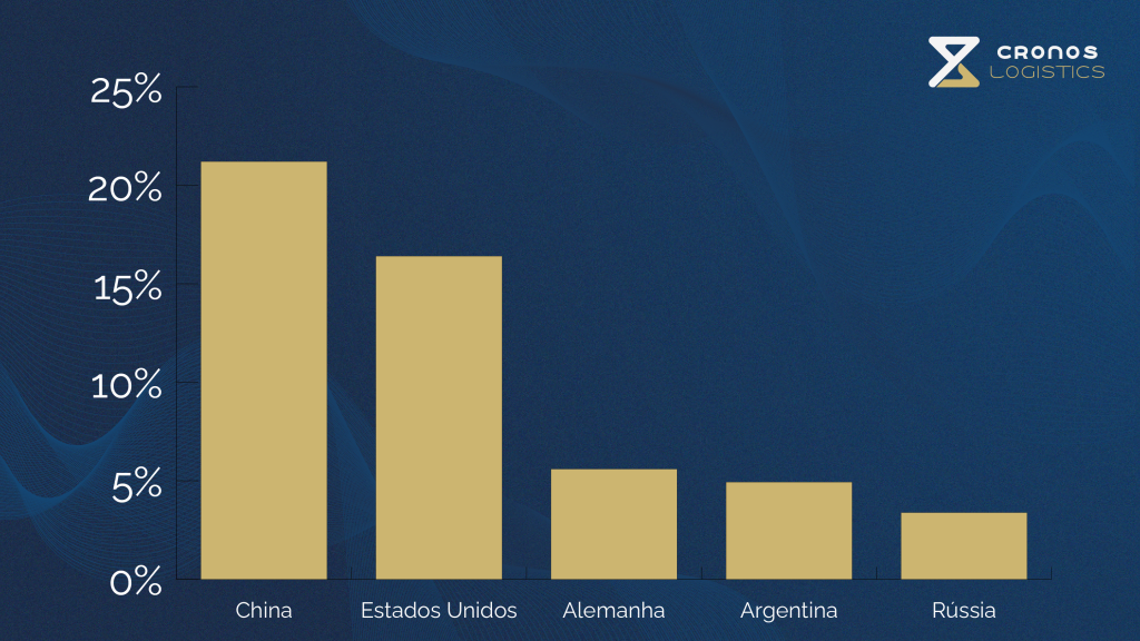 PAÍSES QUE MAIS IMPORTARAM E EXPORTARAM COM O BRASIL